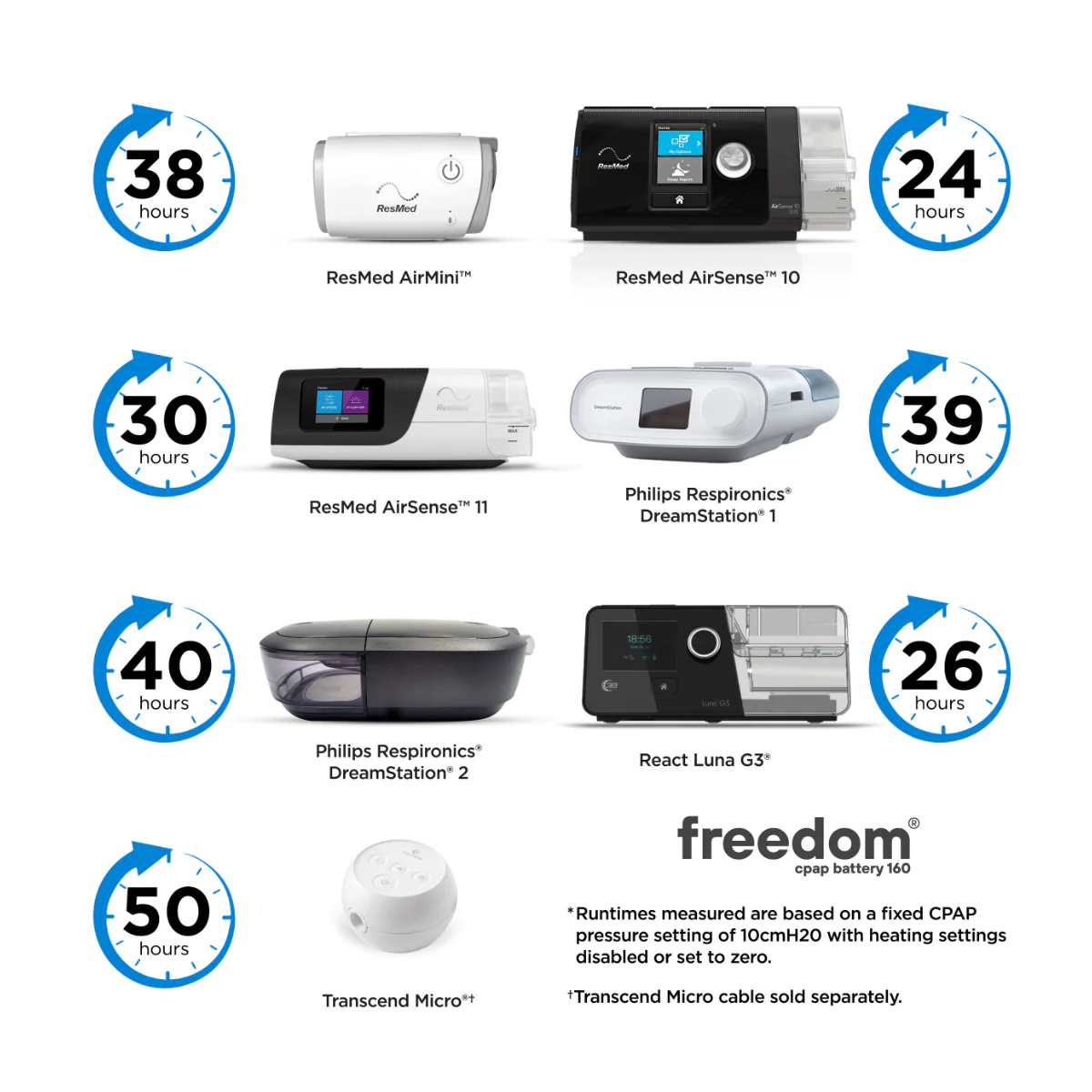 Freedom 160 CPAP Battery Kit - Image 3